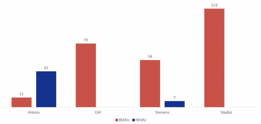 Visualisierung des Einsatzes alternativer Antriebe im deutschen SPNV BEMU HEMU von CAF Alstom Siemens und Stadler