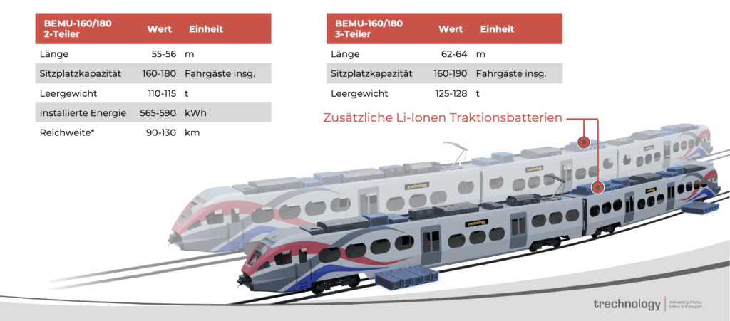 Konzept eines BEMU Zweiteilers und Dreiteilers mit 160 bis 180 Sitzplätzen