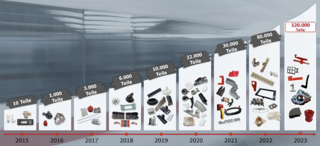 Grafische Darstellung der Anzahn von additiv gefertigten Teilen bei der DB von 2025 bis 2023
