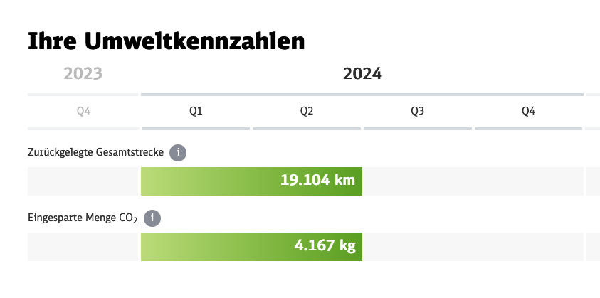 Abbildung der CO2 Ersparnis von trechnology Q1 und Q2 2024