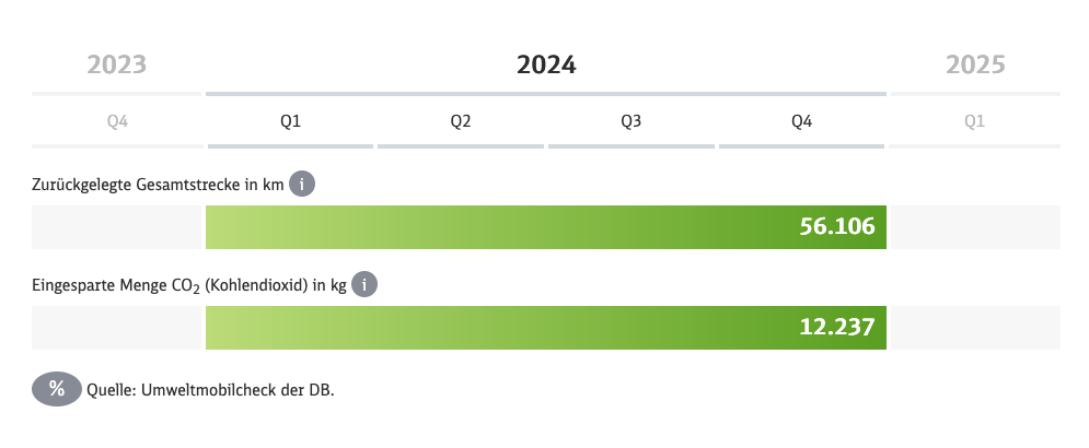 Abbildung der CO2 Ersparnis von trechnology Q1 bis Q4 2024