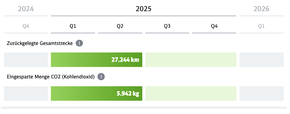 Abbildung der CO2 Ersparnis von trechnology Q1 bis Q2 2025