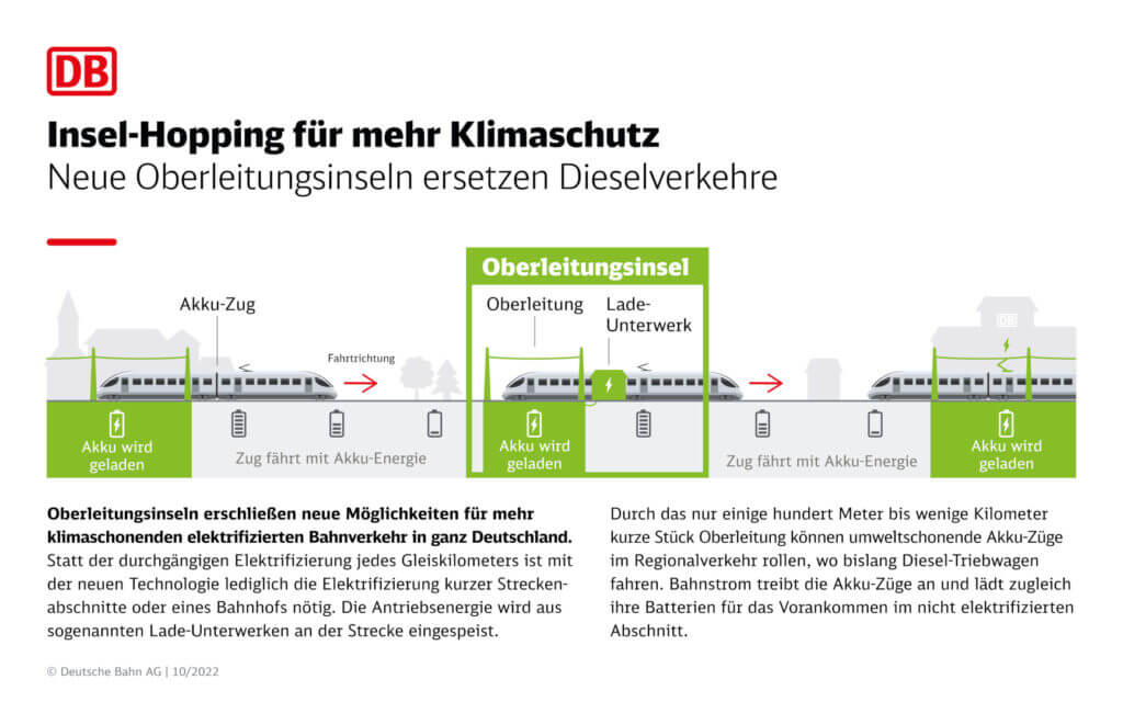 Grafik zur Erleuterung der Funktionsweise von Oberleitungsinseln