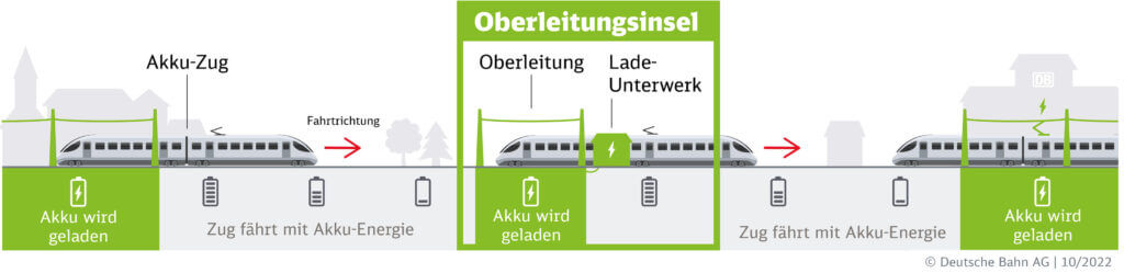 Innovative Infrastruktur in Form von Oberleitungsinseln im Schaubild