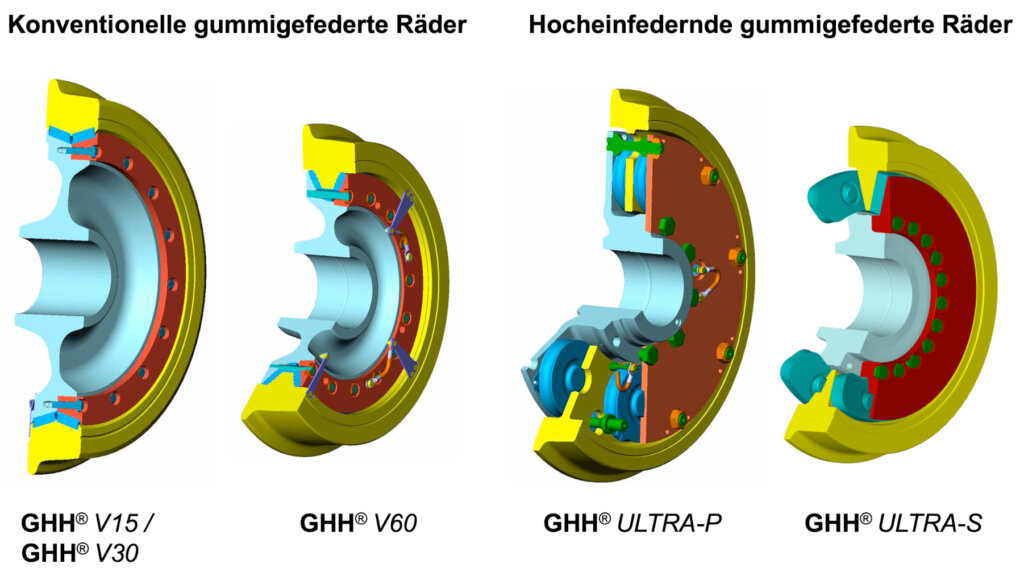 3D-Abbildungen der gummigefederten und hocheingefederten Räder der GHH Radsatz GmbH für den Schienennahverkehr