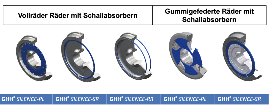 Das Rädersortiment mit Schallabsorbern der GHH GmbH in der Übersicht. Die Darstellung erfolgt anhand von 3D-Renderings.