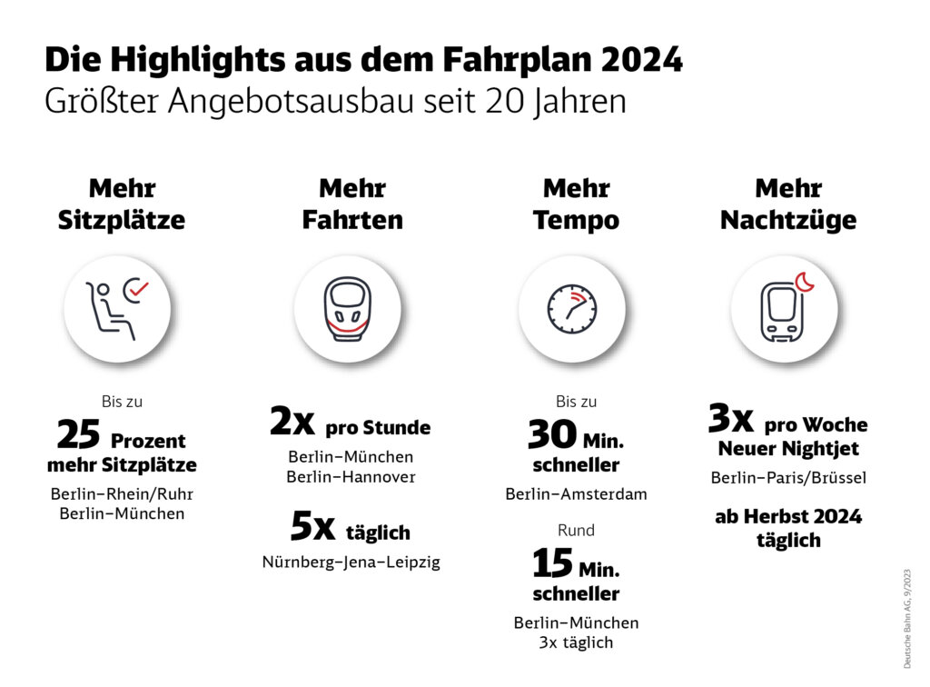 Infografik Highlights aus dem Fahrplan 2024