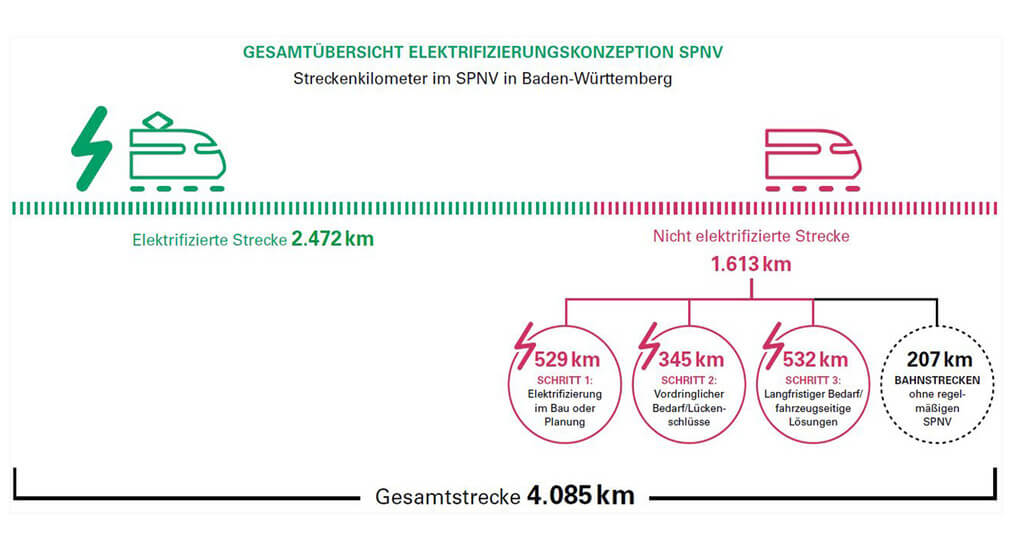 Elektrifizierungskonzept Schiene Baden-Württemberg